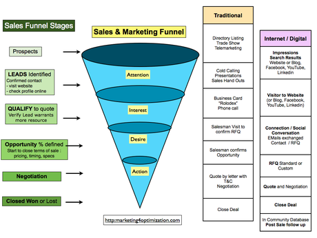 At some point, a product will hit peak sales and its growth rate will start to slow down or even decline. Sales Pipeline Stages and using Internet / Digital ...