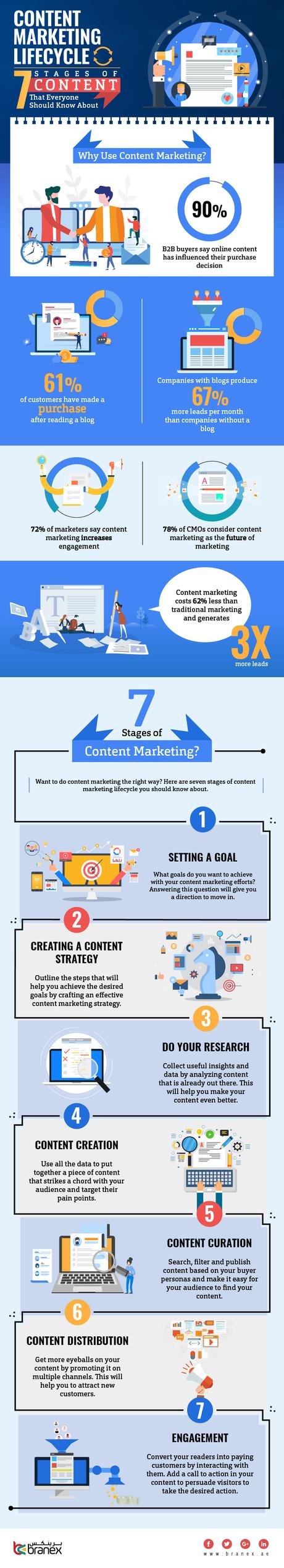 All small businesses should have an internet presence as part of their marketing mix since most consumers go online to research before they buy. 7 Stages of Content Marketing Lifecycle ...