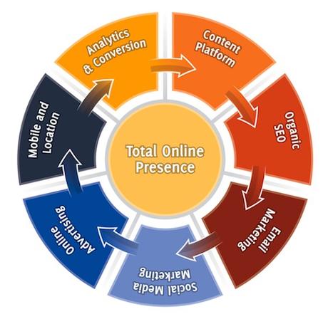 This fate is not inevitable, however. 7 Essential Stages of Building a Total Online Presence