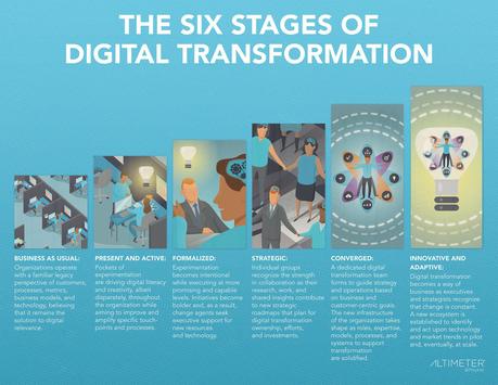 Clever marketing strategies can help to generate sales during the maturity stage and sustain yo. Six Stages of Digital Transformation | Digital marketing ...