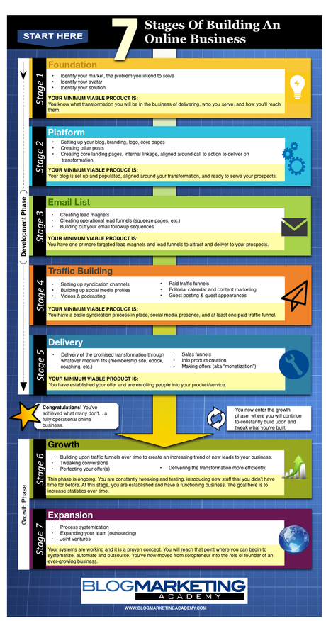 Overview of all products overview of hubspot's free tools marketing automation software. The 7 Stages of Building An Online Business [Infographic ...