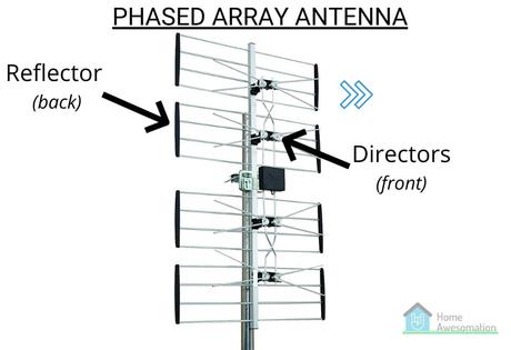 The Parts of a TV Antenna – A Visual Guide