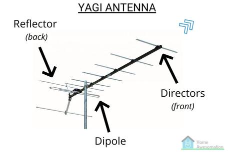 The Parts of a TV Antenna – A Visual Guide