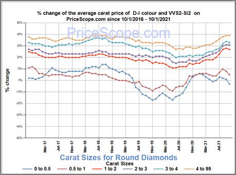 Natural Diamond Prices – October 2021
