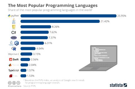 How To Choose Which Programming Languages To Learn For Mobile App Development