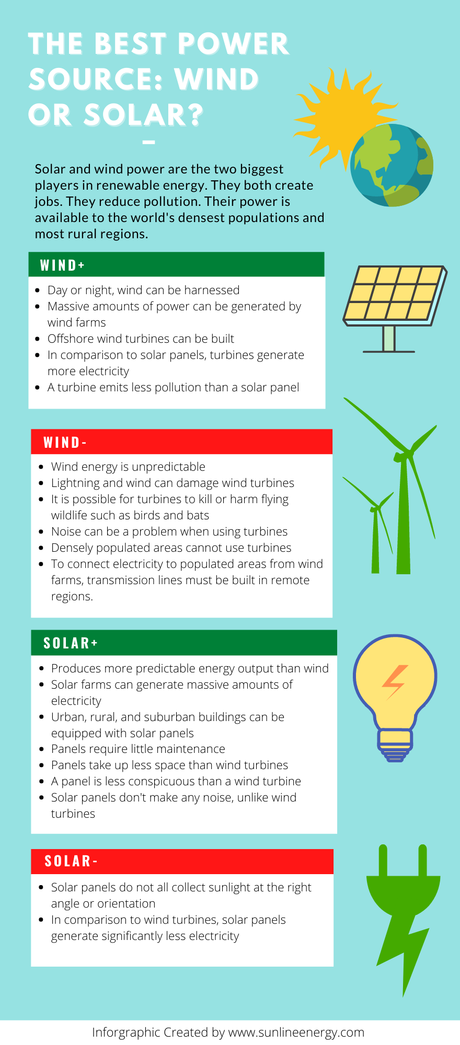 The Best Power Source: Wind or Solar? The Best Power Source: Wind or Solar?