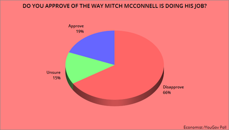 Voters Continue To Hold A Low Opinion Of This Congress