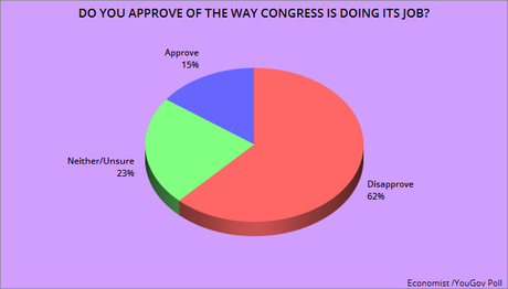 Voters Continue To Hold A Low Opinion Of This Congress