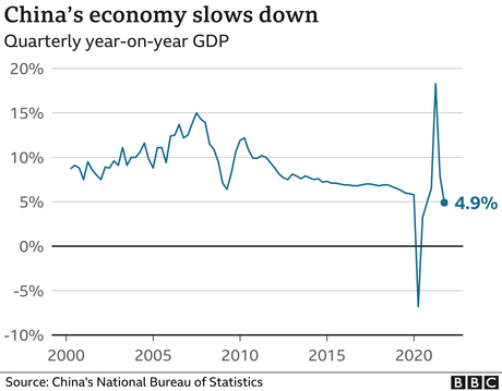 China's growth slowdown suggests recovery is losing steam - BBC News