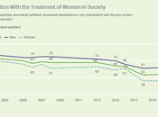 Women Satisfied With Treatment U.S. Society