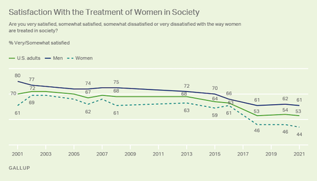 Women Are Not Satisfied With Treatment In U.S. Society