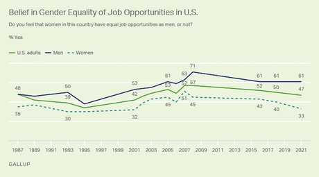 Women Are Not Satisfied With Treatment In U.S. Society