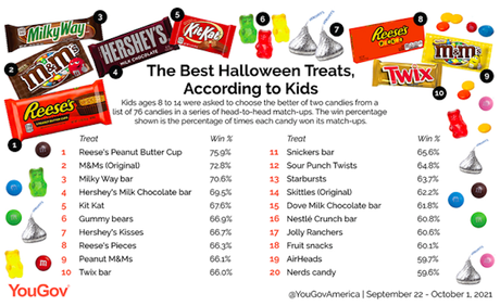 What Kind Of Candy Are You Giving Out For Halloween?