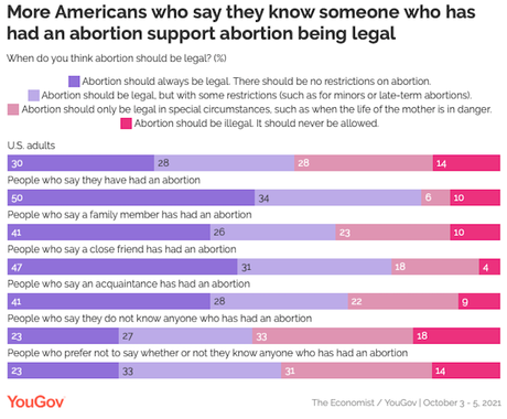 Half Of U.S. Adults Know Someone Who's Had An Abortion