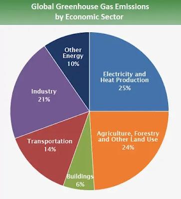 Global GreenHouse gas emission Global Greenhouse gas emission
