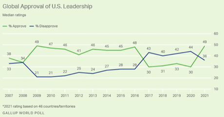 View Of U.S. Leadership Has Gone Up In Most Nations