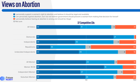 Most Americans Support Roe Vs. Wade