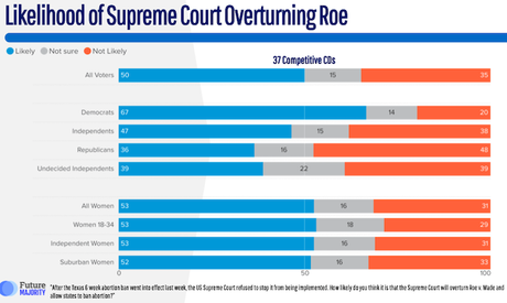 Most Americans Support Roe Vs. Wade