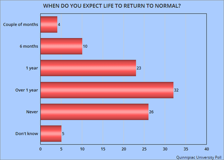 81% Say It Will Be A Year Or More To Return To Normal