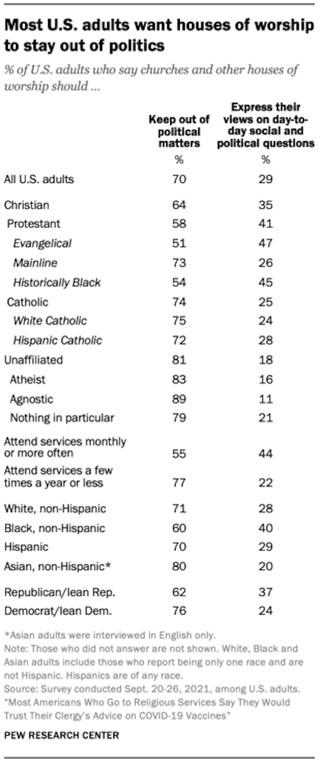 70% In U.S. Say Religion Should Stay Out Of Politics