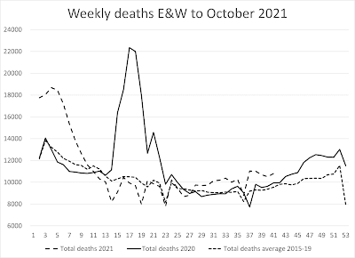 Weekly deaths England & Wales to October 2021