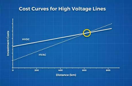 chart for high voltage lines chart for high voltage lines