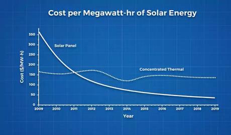 cost per megawatt solar energy cost per megawatt solar energy