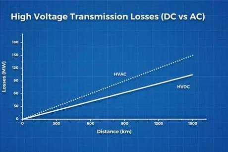 high voltage current transmission losses high voltage current transmission losses