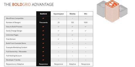 How To Build Stunning Website With BoldGrid 2021 : Review