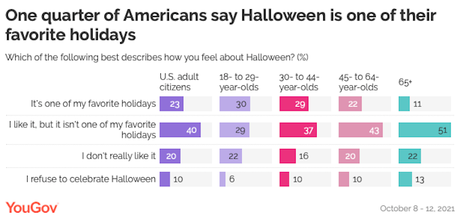 The View Of Americans On Halloween