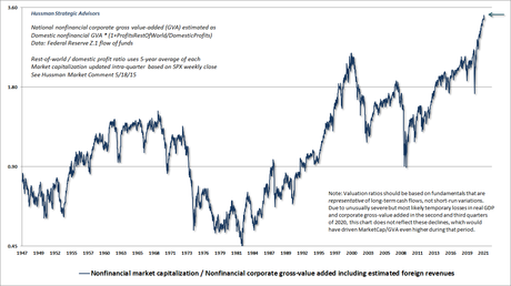 Hussman MarketCap/GDP