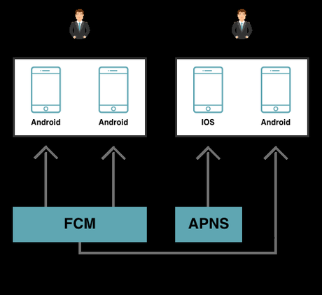 Architecture To Manage Push Notifications In Your Multi-Functional App