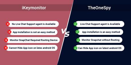 Top Android Spy Apps & Difference Between Them