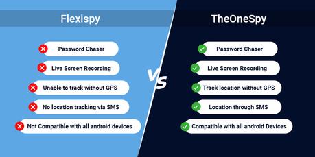 Top Android Spy Apps & Difference Between Them