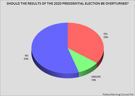 35% Of Voters Want 2020 Election Results Overturned