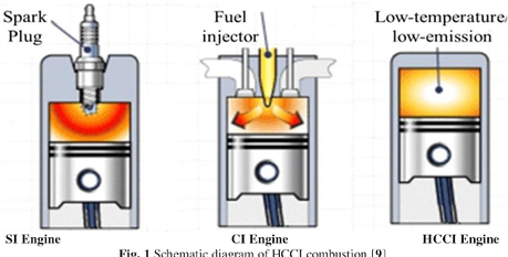 Homogeneous charge compression ignition is used all over the world