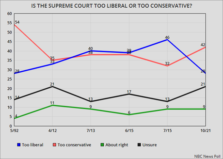 Positive View Of Supreme Court Drops (Too Conservative)