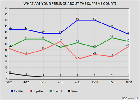 Positive View Of Supreme Court Drops (Too Conservative)