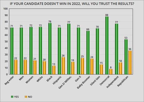 Most People Trust Their State/Local Election Officials