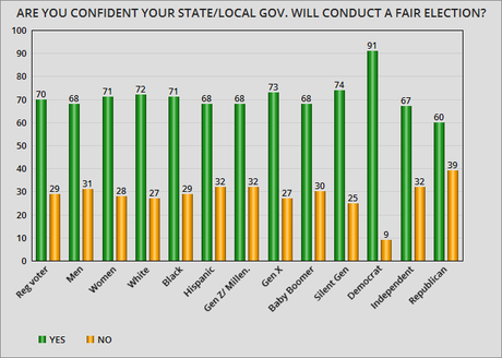 Most People Trust Their State/Local Election Officials
