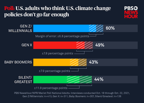 50% Say U.S. Is Not Doing Enough On Climate Change