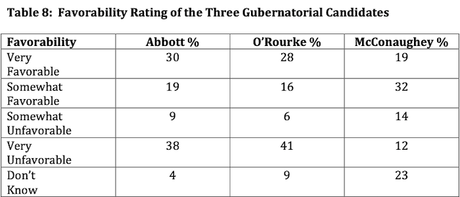 New Poll Has Abbott & O'Rourke In A Dead Heat In Texas