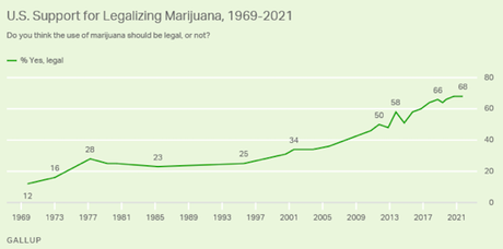 A Record 68% Of Public Supports Marijuana Legalization