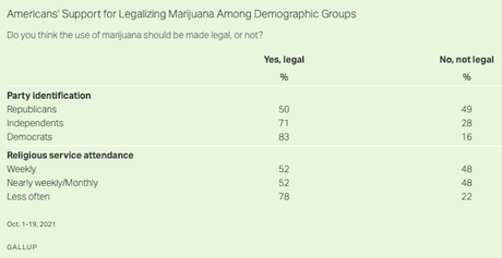 A Record 68% Of Public Supports Marijuana Legalization