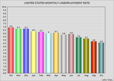 The Unemployment Rate Dropped BY 0.2 Points In October