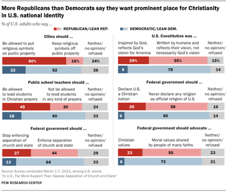 Most In U.S. Want Religion And Government Kept Separate