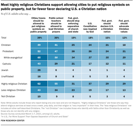 Most In U.S. Want Religion And Government Kept Separate