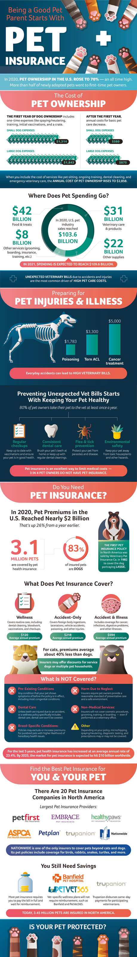 Pet insurance benefits