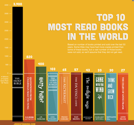 What's the secret to suc. INFOGRAPHIC: The Top 10 Most-Read Books In The World