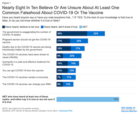 32% In U.S. (45% Of GOP) Believe At least 4 COVID-19 Lies